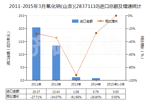 2011-2015年3月氰化鈉(山奈)(28371110)進口總額及增速統(tǒng)計